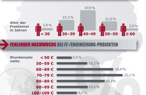 GULP Information Services GmbH: GULP Stundensatz-Auswertung verdeutlicht Fachkräftemangel in der IT- und Engineering-Branche (BILD)