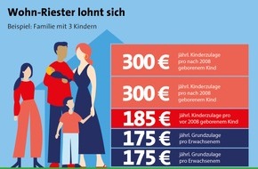 LBS Infodienst Bauen und Finanzieren: Altersvorsorge im Zinstief: Ein eigenes Zuhause gibt Sicherheit