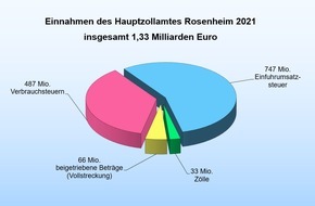 Hauptzollamt Rosenheim: HZA-RO: Hauptzollamt Rosenheim stellt Jahresbilanz 2021 vor