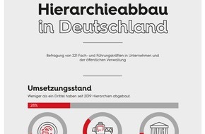 Sopra Steria SE: Studie „Organisation x.0“: Hierarchieabbau in deutschen Unternehmen vielfach kein Thema