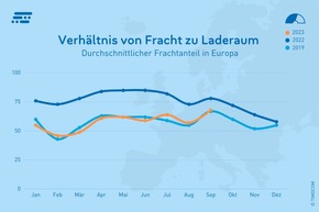 Trotz starkem September: Transportbedarf bleibt unter Vorjahresniveau – gleicht sich aber 2019 an