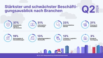 ManpowerGroup Deutschland GmbH: ManpowerGroup Arbeitsmarktbarometer für Q2 / Deutsche Unternehmen zunehmend zurückhaltend bei Neueinstellungen