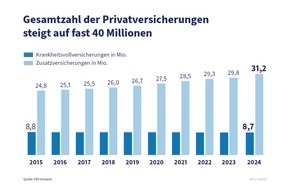 PKV - Verband der Privaten Krankenversicherung e.V.: Private Krankenversicherung auf Wachstumskurs: Fast jeder zweite Deutsche privatversichert
