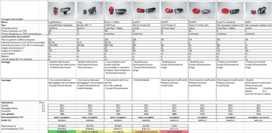 Touring Club Schweiz/Suisse/Svizzero - TCS: Luci per biciclette: quali le migliori? Test del TCS