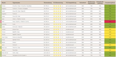 Touring Club Schweiz/Suisse/Svizzero - TCS: TCS Kindersitztest: Einer von 20 getesteten Kindersitzen aufgrund der Schadstoffbelastung "nicht empfehlenswert"