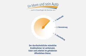 FINANZCHECK.de: Ein Mann und sein Auto - auch in Finanzfragen die Nummer eins