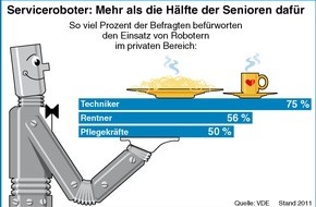 VDE Verb. der Elektrotechnik Elektronik Informationstechnik: VDE-Studie: Roboter bald im privaten Bereich / Senioren sind Robotern positiv gegenüber eingestellt / Verband erwartet zweistellige Wachstumsraten (mit Bild)