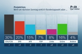 ZDF: ZDF-Politbarometer  September I 2018: Union auf Rekordtief - SPD und Grüne legen zu / Kein großes Vertrauen in Verfassungsschutz (FOTO)