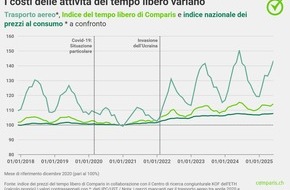 comparis.ch AG: Comunicato Stampa: L’aumento della domanda e dei costi fa lievitare i prezzi dei pacchetti vacanze e del settore alberghiero