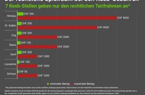 comparis.ch AG: Medienmitteilung: Riesige Tarifunterschiede für Kesb-Gebühren
