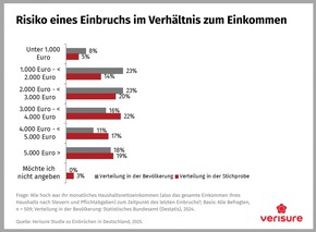 Pressemeldung: Studie zu Einbrüchen in Wohnhäuser: so gehen Einbrecher vor