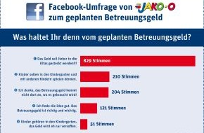 JAKO-O: JAKO-O Facebook-Umfrage mit klarem Ergebnis / Betreuungsgeld sparen - Kitas fördern: Eltern sind gegen die "Herd-Prämie" (BILD)