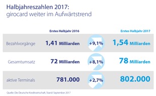 EURO Kartensysteme GmbH: Halbjahreszahlen 2017: girocard baut Position als führendes elektronisches Bezahlsystem in Deutschland aus