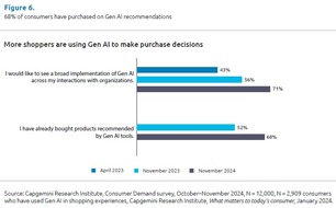 Capgemini: Consumer Trends Report 2025: 78 Prozent der deutschen Verbraucher wünschen sich Einkaufserlebnis mit generativer KI