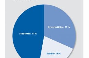 Allianz Deutschland AG: Jeder dritte Student will in die Ferne (mit Bild)