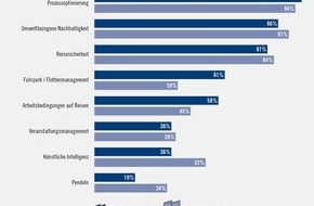 Verband Deutsches Reisemanagement e.V. (VDR): VDR-Medienmitteilung: Verband Deutsches Reisemanagement e.V. veröffentlicht Vorab-Trends aus dem deutschen Travel Management