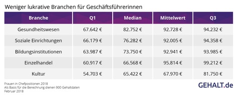 Gehalt.de: Frauen in der Chefetage: Welche Branchen locken mit hohen Gehältern?