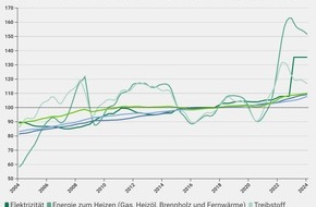 comparis.ch AG: Erster Womo-Index: Kosten für Wohnen und Auto gehen durch die Decke