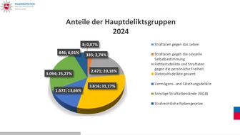 POL-WHV: Polizeiinspektion Wilhelmshaven/Friesland stellt PKS für das Jahr 2024 vor - Gesamtzahl der registrierten Straftaten um 15 % gesunken - Aufklärungsquote auf fast 70 % gestiegen