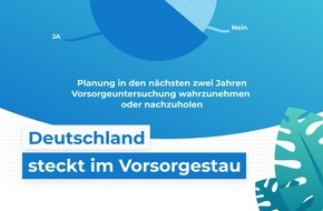 Doctolib GmbH: 44 Millionen Deutsche wollen in den nächsten zwei Jahren zur Vorsorgeuntersuchung: Droht Deutschland der Vorsorge-Stau?