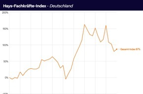 Hays AG: Fachkräfte-Index Q1/2025 / Nachfrage steigt leicht