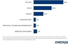 CHECK24 GmbH: Jede*r Zweite hat Handytarif in den vergangenen fünf Jahren nicht gewechselt