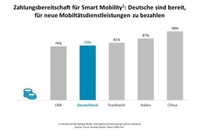 Oliver Wyman: Smart Mobility: Wettlauf um neuen Milliardenmarkt / Oliver Wyman-Analyse zur Mobilität der Zukunft