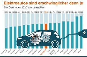 LeasePlan Deutschland GmbH: Car Cost Index 2020 von LeasePlan: Elektroautos sind erschwinglicher denn je