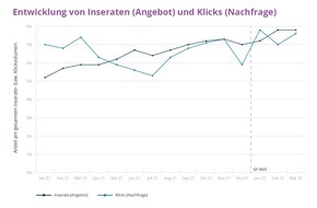 JobCloud AG: Erstes Quartal 2022: Personalsuche weiterhin im Aufschwung