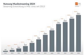 GfK Entertainment GmbH: Abrufzahlen der Plattformen zeigen: Nutzung von Musikstreaming nimmt weiter zweistellig zu || Über 236 Milliarden Streams im Jahr 2024