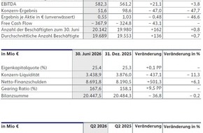 Fraport AG: Fraport-Konzern legt operativ im ersten Halbjahr zu