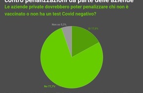 comparis.ch AG: Comunicato stampa: Passaporto Covid: grosso divario di gender e di formazione