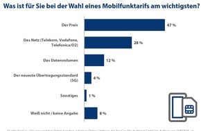 CHECK24 GmbH: Umfrage: 5G ist Verbraucher*innen bei Mobilfunktarif nicht besonders wichtig