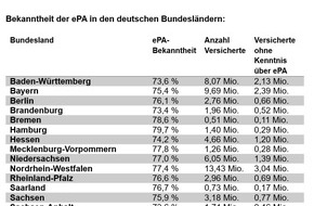 Pharma Deutschland e.V.: Aktuelle Umfrage: Rund 15 Millionen Krankenversicherte kennen die Elektronische Patientenakte nicht