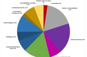 Polizeipräsidium Ravensburg: PP Ravensburg: Polizeipräsidium Ravensburg stellt Kriminalstatistik 2023 vor