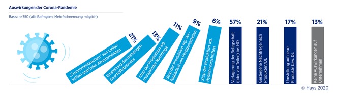 Hays AG: Hays-Studie: Die neue Normalität / Wie in jeder Krise gibt es Gewinner und Verlierer