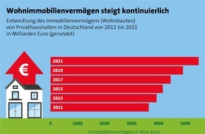 LBS Infodienst Bauen und Finanzieren: Gesetzliche Änderungen: So bleibt das Erben und Vererben von Immobilien weiter steuerfrei