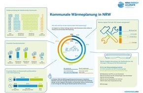 NRW.Energy4Climate GmbH: Umfrage zur kommunalen Wärmeplanung in NRW / Die Wärmewende schreitet mit großen Schritten voran