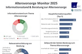 Nordlight Research GmbH: Altersvorsorge Monitor 2025: Angst vor Altersarmut breitet sich aus