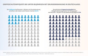 Mylan Germany GmbH (A Viatris Company): Pressemitteilung: Neue Daten zeigen gesundheitliches und ökonomisches Potenzial höherer Influenza-Impfquoten bei unter 60-Jährigen mit bestehender Grunderkrankung – Einblicke in die europäische ...