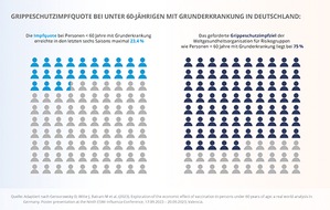 Viatris Germany GmbH: Pressemitteilung: Neue Daten zeigen gesundheitliches und &ouml;konomisches Potenzial h&ouml;herer Influenza-Impfquoten bei unter 60-J&auml;hrigen mit bestehender Grunderkrankung &ndash; Einblicke in die europ&auml;ische Influenza-Konferenz ESWI