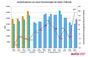 auto-schweiz / auto-suisse: Auto-Markt wächst im September um 18 Prozent