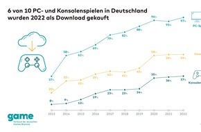 game - Verband der deutschen Games-Branche: Games-Kauf per Download ist besonders beliebt bei PC-Spielenden und Jüngeren