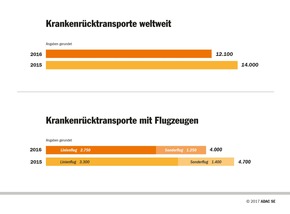 Weltweit mehr erkrankte und verletzte Urlauber / ADAC Ambulanzdienst betreut 2016 rd. 55.000 Patienten