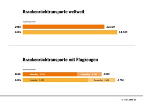 Weltweit mehr erkrankte und verletzte Urlauber / ADAC Ambulanzdienst betreut 2016 rd. 55.000 Patienten