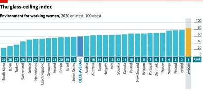 The Economist: Pressemitteilung: Der Glass-Ceiling-Index 2021 von The Economist - Deutschland rutscht auf Rang 22