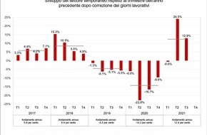 swissstaffing - Verband der Personaldienstleister der Schweiz: Swiss Staffingindex: La continua crescita del settore del lavoro temporaneo fa prevedere una forte ripresa nei prossimi mesi invernali