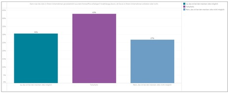 JobCloud AG: Arbeitnehmende wollen die Hälfte der Arbeitszeit im Homeoffice verbringen während Arbeitgeber*innen mit ein bis zwei Tagen pro Woche planen