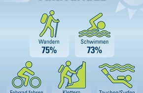 CosmosDirekt: Wandern, Klettern, Surfen: Die Deutschen sind im Urlaub gerne aktiv (BILD)