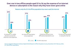 Capgemini: COVID-19 legt die digitale Kluft in der Bevölkerung offen - Neue Studie des Capgemini Research Institute "The Great Digital Divide" veröffentlicht